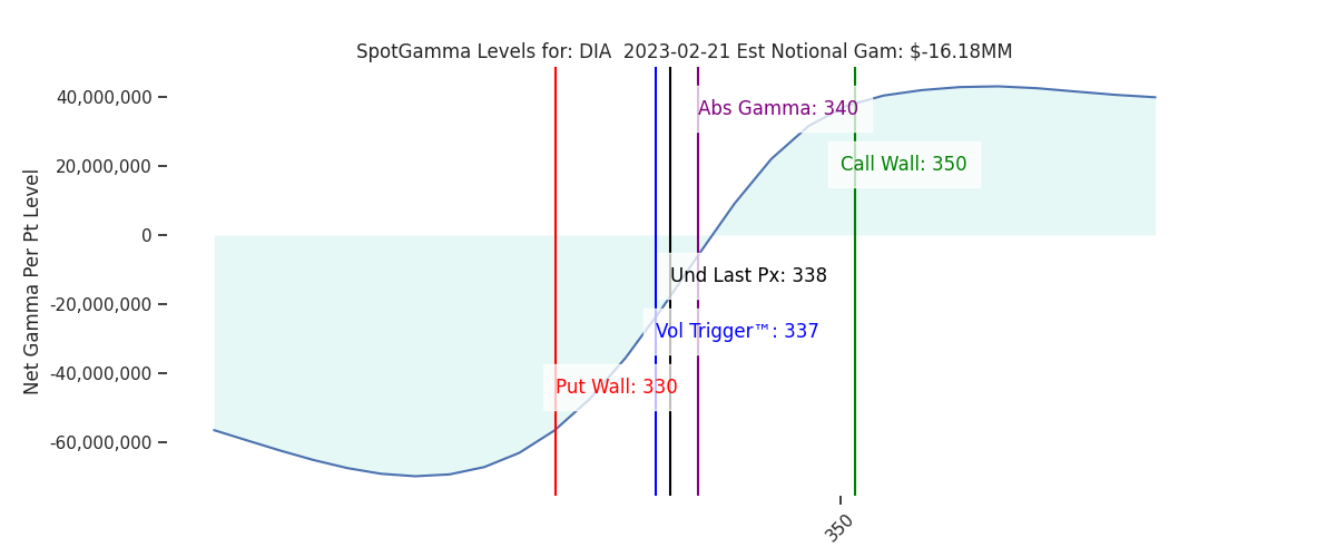 2023-02-21_CBOE_gammagraph_AMDIA.png