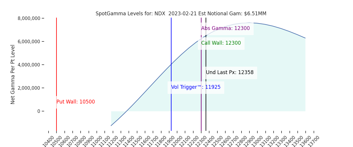 2023-02-21_CBOE_gammagraph_AMNDX.png