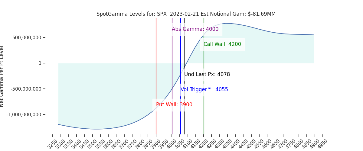 2023-02-21_CBOE_gammagraph_AMSPX.png