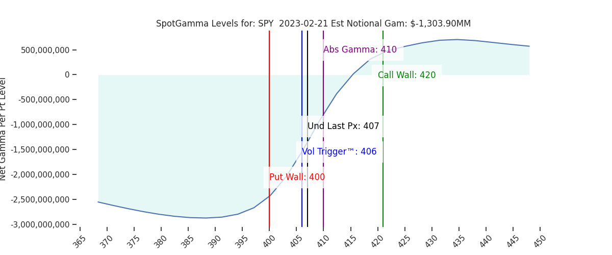 2023-02-21_CBOE_gammagraph_AMSPY.png