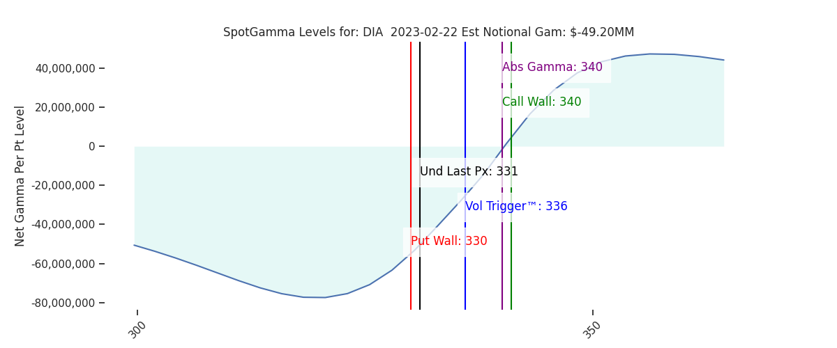2023-02-22_CBOE_gammagraph_AMDIA.png