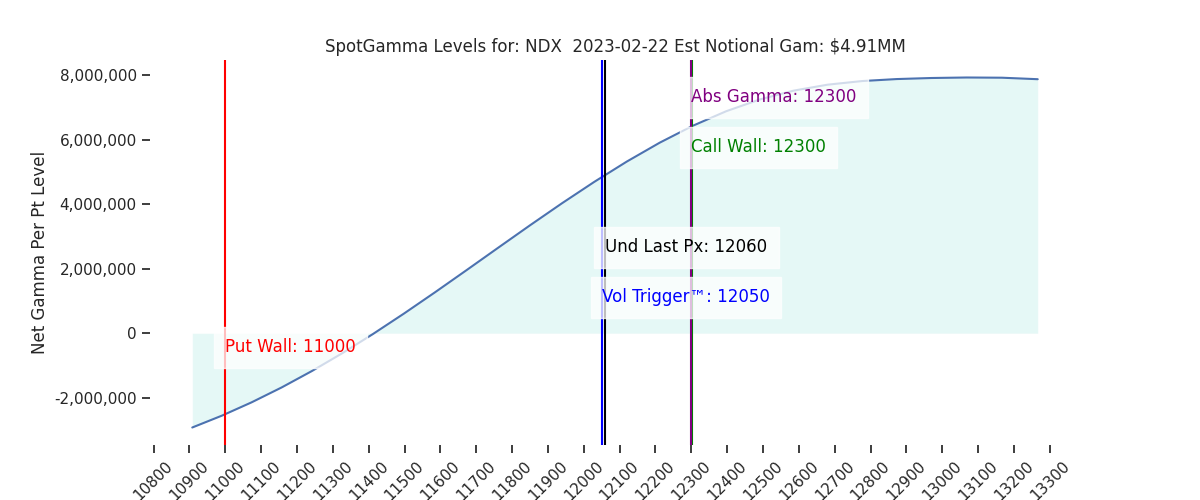 2023-02-22_CBOE_gammagraph_AMNDX.png