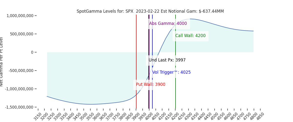 2023-02-22_CBOE_gammagraph_AMSPX.png
