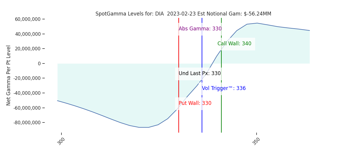 2023-02-23_CBOE_gammagraph_AMDIA.png