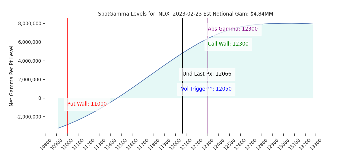 2023-02-23_CBOE_gammagraph_AMNDX.png