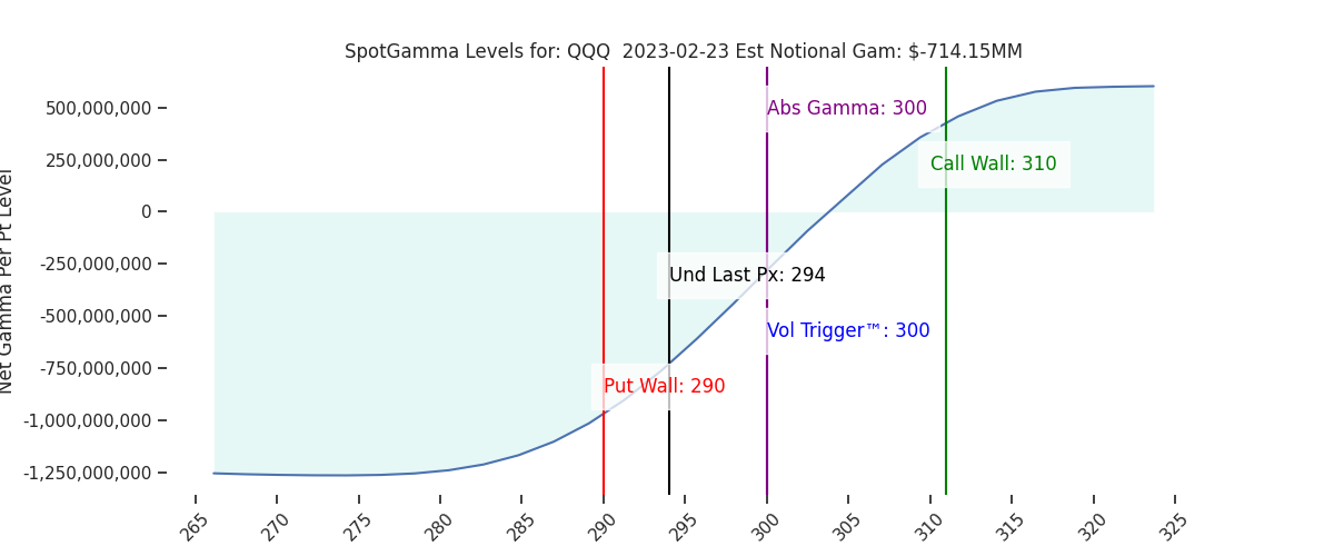 2023-02-23_CBOE_gammagraph_AMQQQ.png