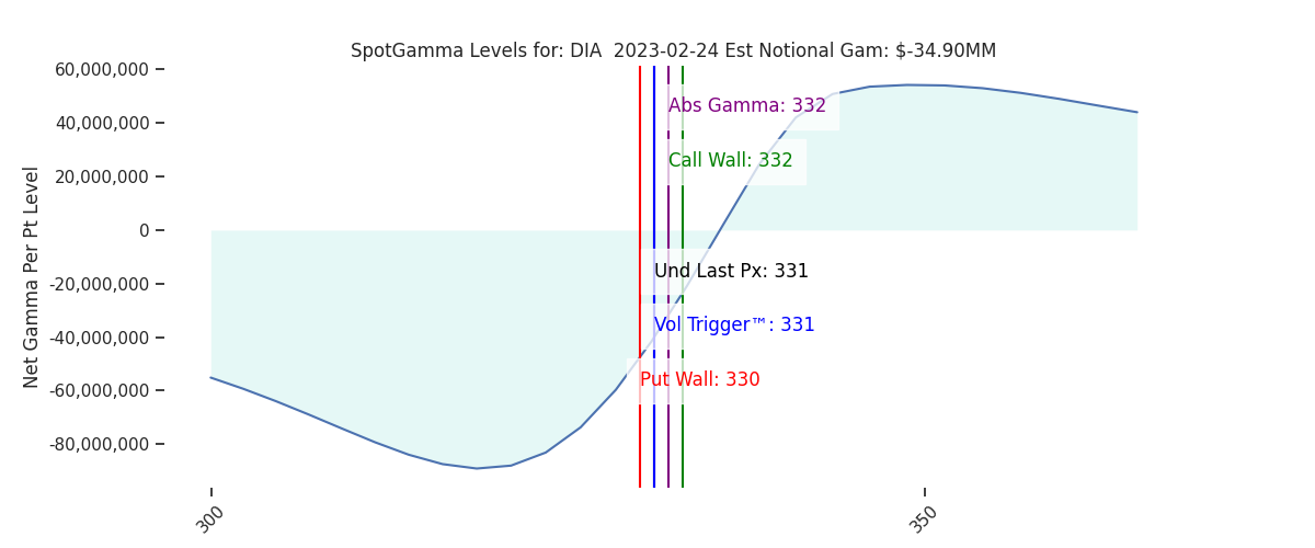 2023-02-24_CBOE_gammagraph_AMDIA.png