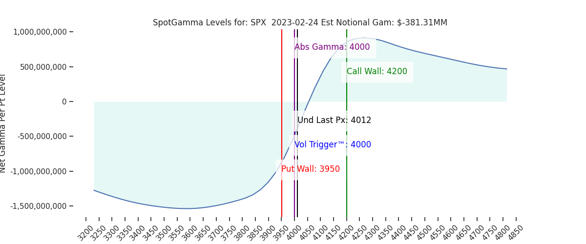 2023-02-24_CBOE_gammagraph_AMSPX.png