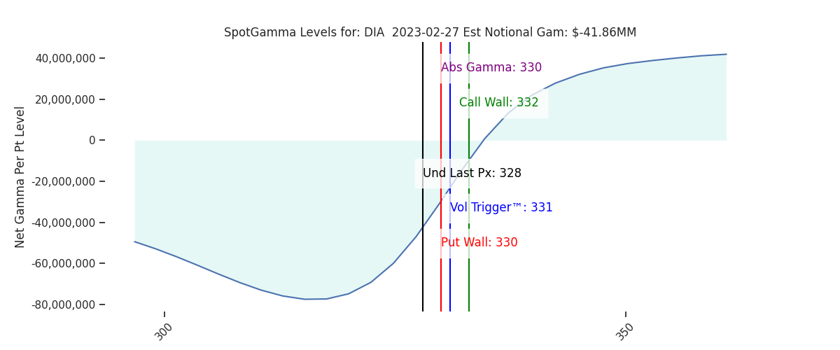 2023-02-27_CBOE_gammagraph_AMDIA.png
