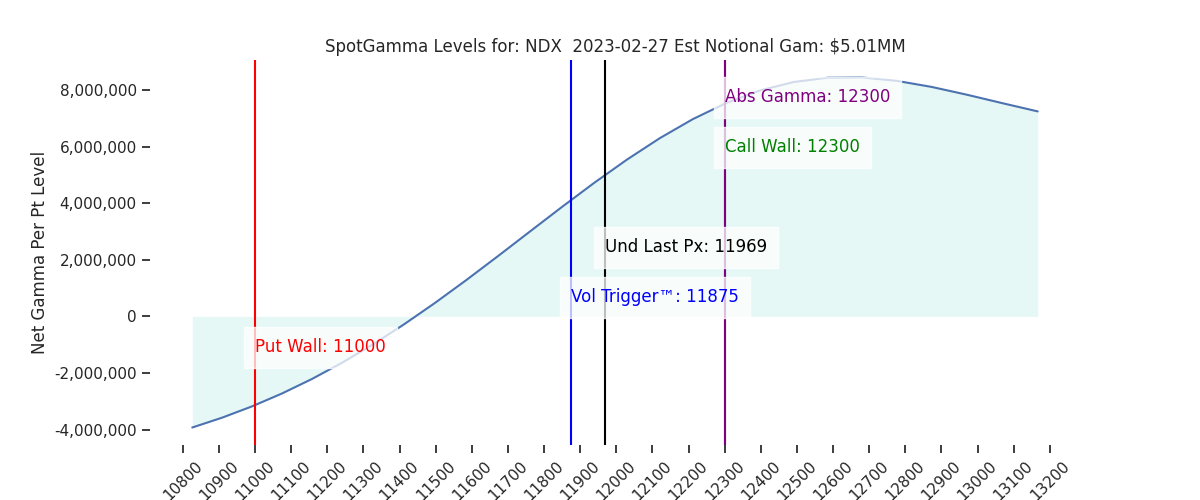 2023-02-27_CBOE_gammagraph_AMNDX.png