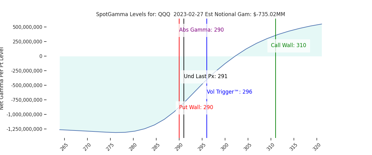 2023-02-27_CBOE_gammagraph_AMQQQ.png