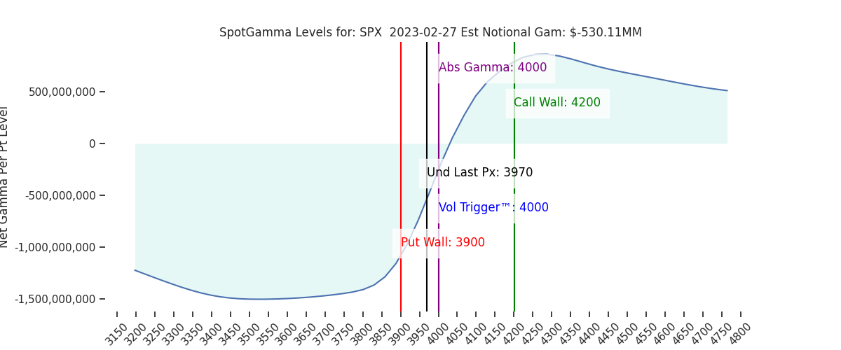 2023-02-27_CBOE_gammagraph_AMSPX.png