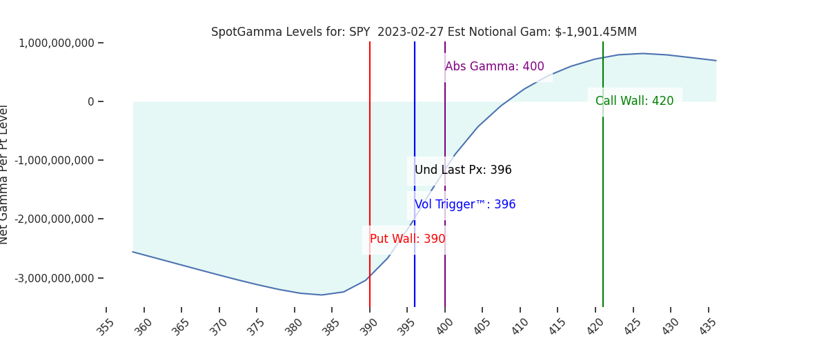 2023-02-27_CBOE_gammagraph_AMSPY.png