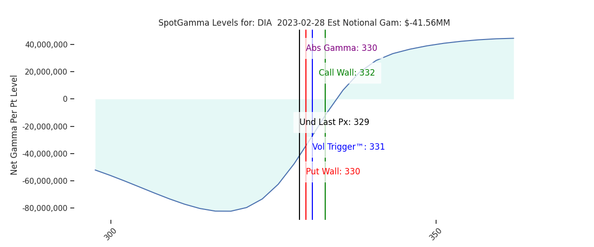 2023-02-28_CBOE_gammagraph_AMDIA.png