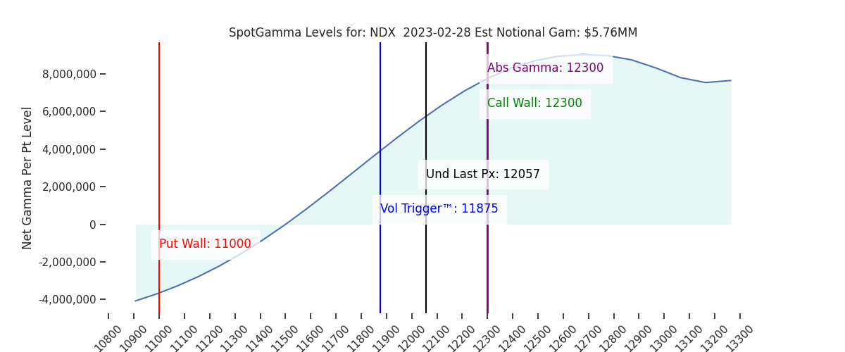 2023-02-28_CBOE_gammagraph_AMNDX.png