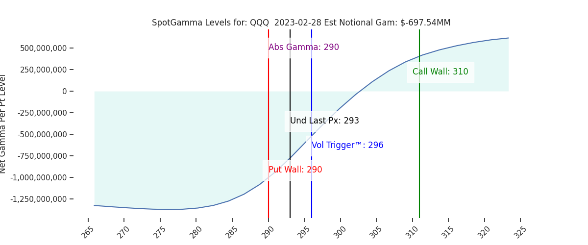 2023-02-28_CBOE_gammagraph_AMQQQ.png