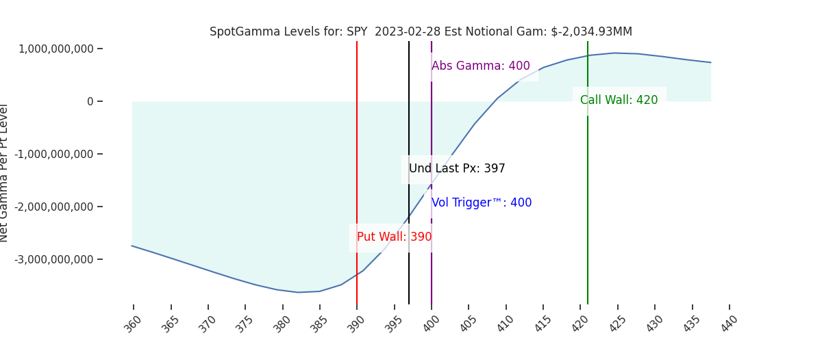 2023-02-28_CBOE_gammagraph_AMSPY.png
