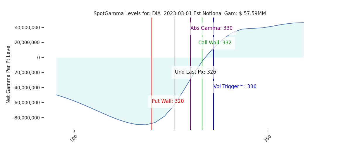 2023-03-01_CBOE_gammagraph_AMDIA.png