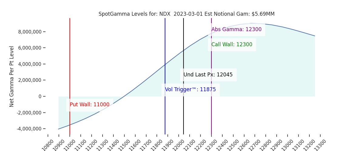 2023-03-01_CBOE_gammagraph_AMNDX.png