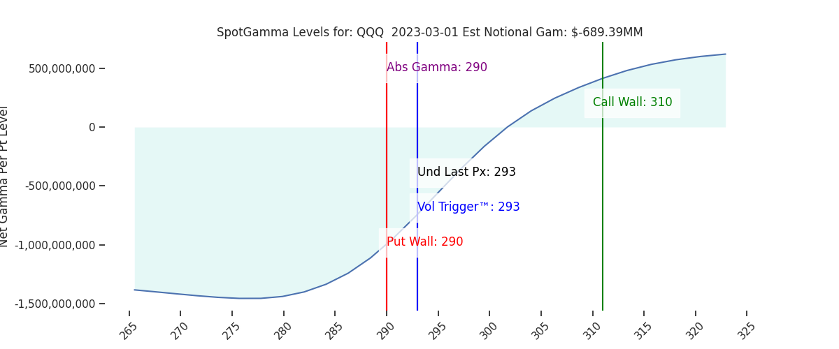 2023-03-01_CBOE_gammagraph_AMQQQ.png