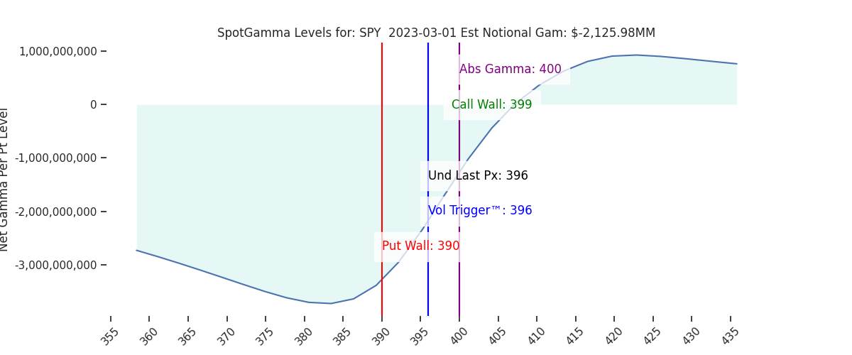 2023-03-01_CBOE_gammagraph_AMSPY.png