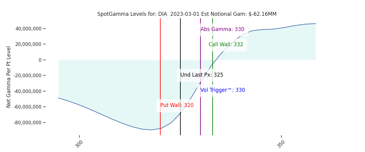 2023-03-01_CBOE_gammagraph_PMDIA.png