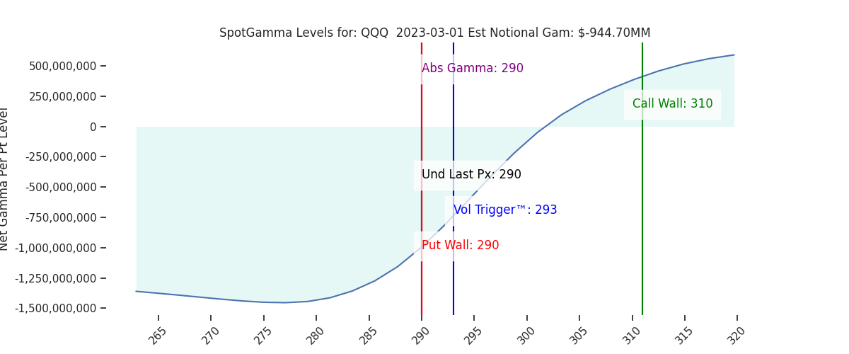 2023-03-01_CBOE_gammagraph_PMQQQ.png
