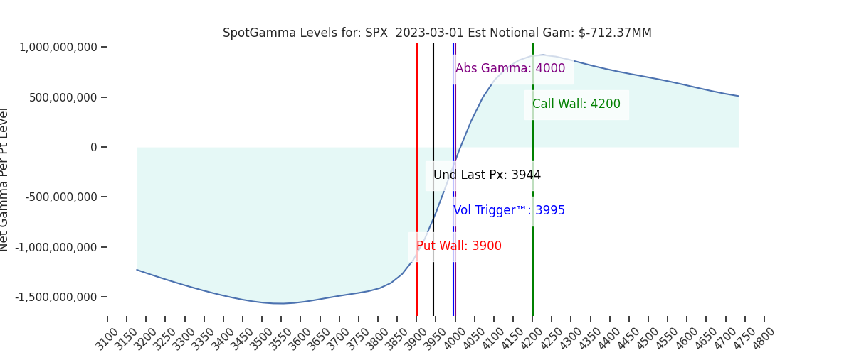 2023-03-01_CBOE_gammagraph_PMSPX.png
