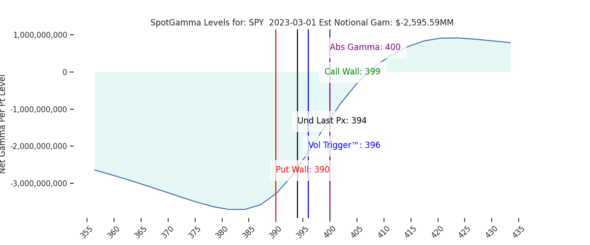 2023-03-01_CBOE_gammagraph_PMSPY.png
