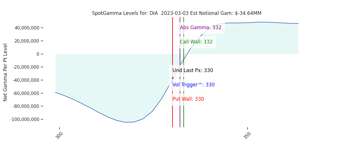 2023-03-03_CBOE_gammagraph_AMDIA.png