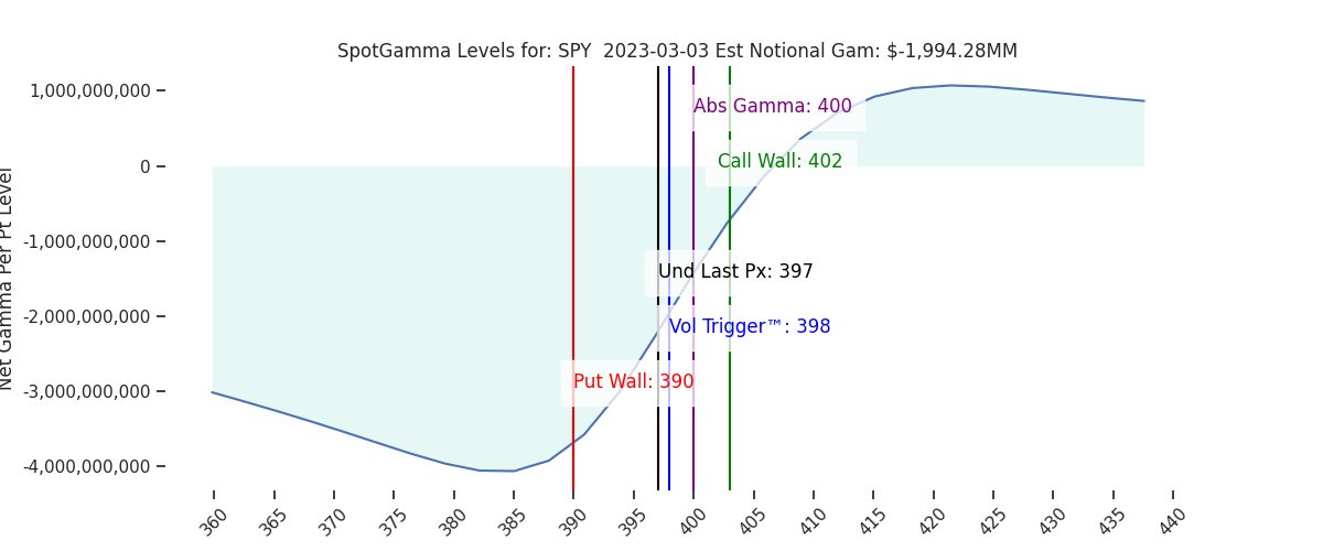 2023-03-03_CBOE_gammagraph_AMSPY.png