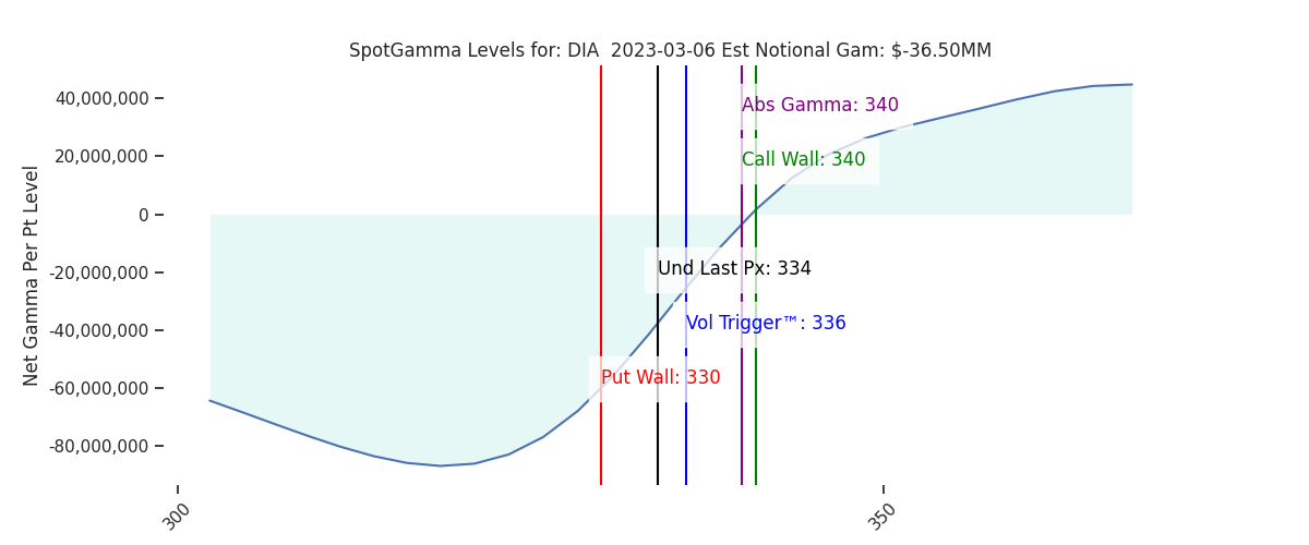2023-03-06_CBOE_gammagraph_AMDIA.png