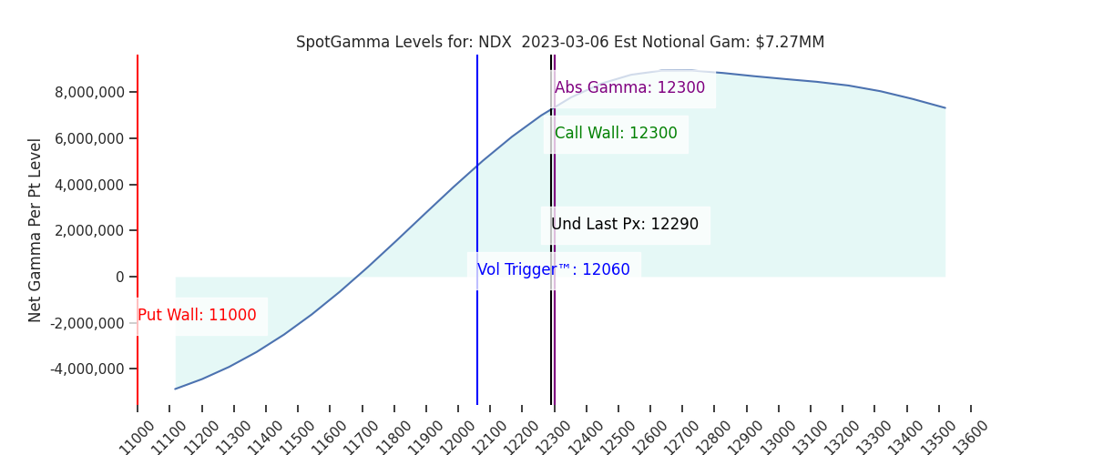 2023-03-06_CBOE_gammagraph_AMNDX.png