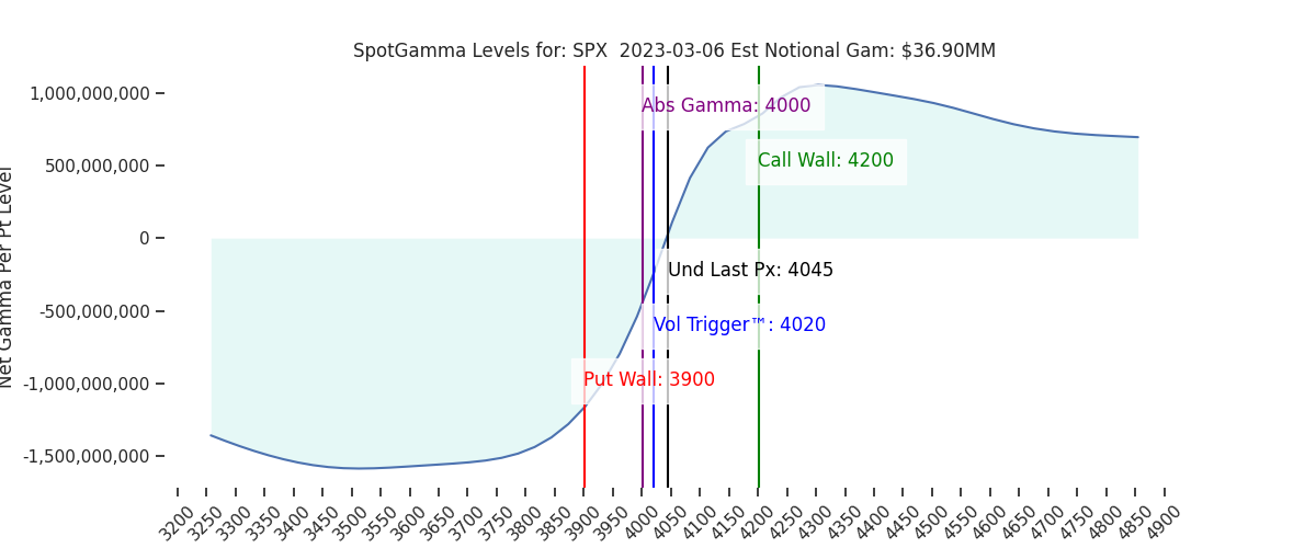 2023-03-06_CBOE_gammagraph_AMSPX.png