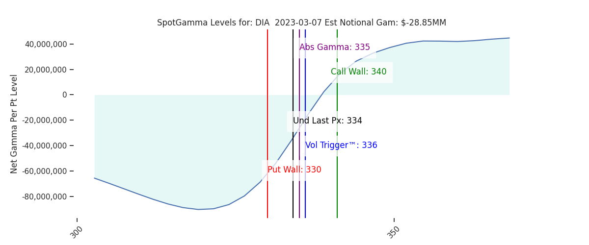 2023-03-07_CBOE_gammagraph_AMDIA.png