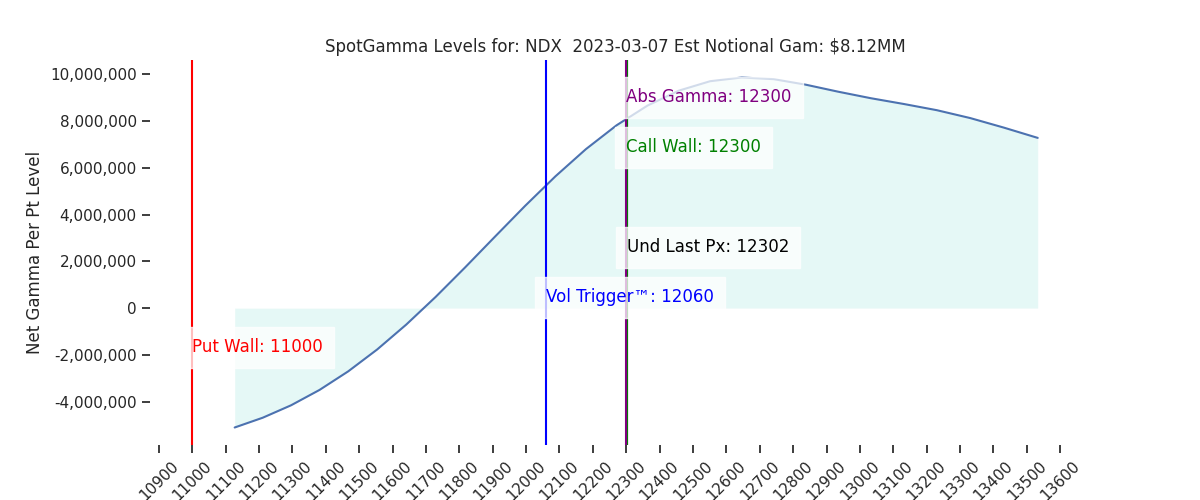 2023-03-07_CBOE_gammagraph_AMNDX.png