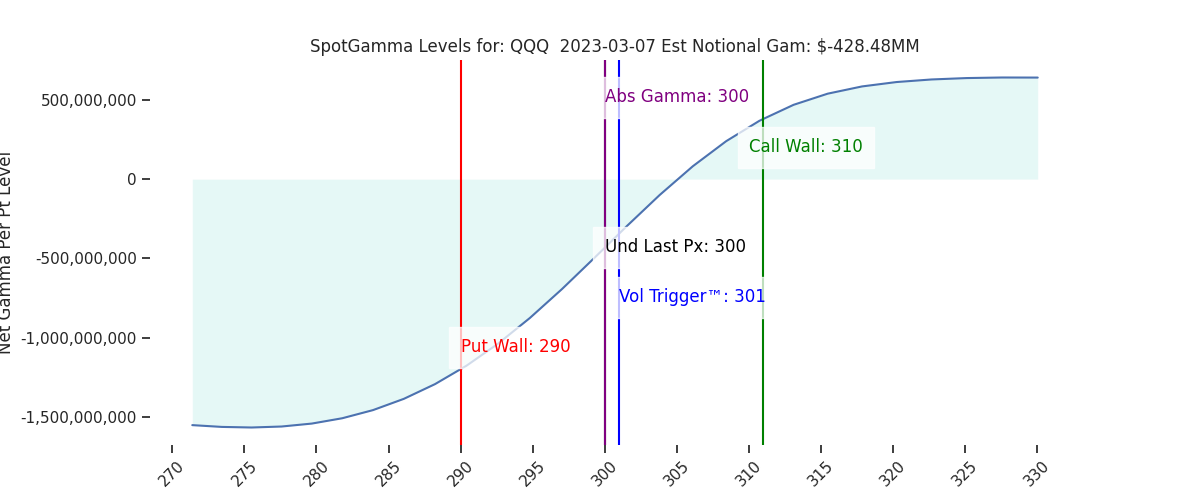 2023-03-07_CBOE_gammagraph_AMQQQ.png