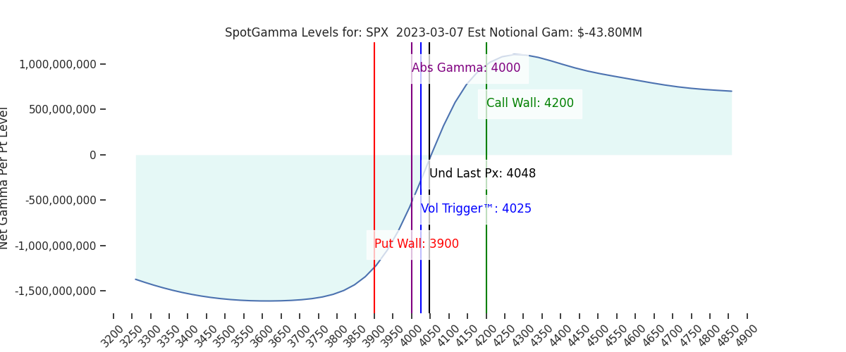 2023-03-07_CBOE_gammagraph_AMSPX.png