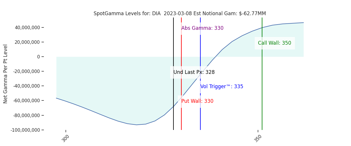 2023-03-08_CBOE_gammagraph_AMDIA.png