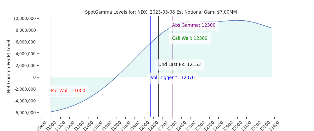 2023-03-08_CBOE_gammagraph_AMNDX.png