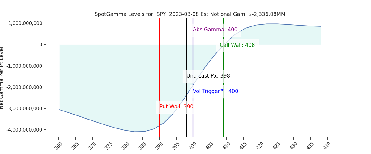 2023-03-08_CBOE_gammagraph_AMSPY.png