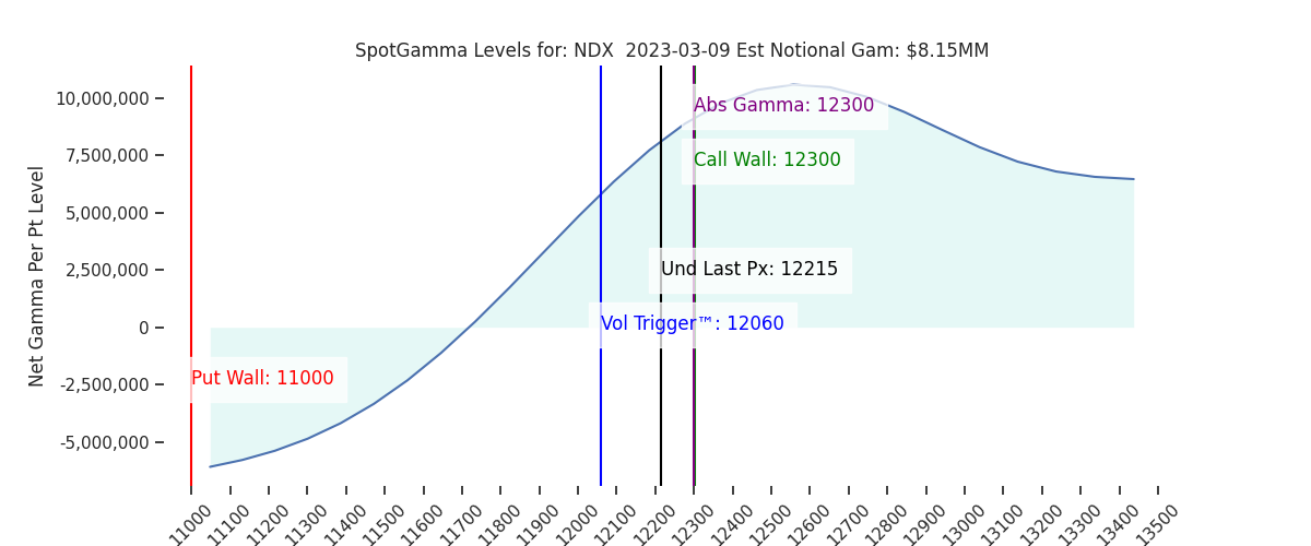 2023-03-09_CBOE_gammagraph_AMNDX.png