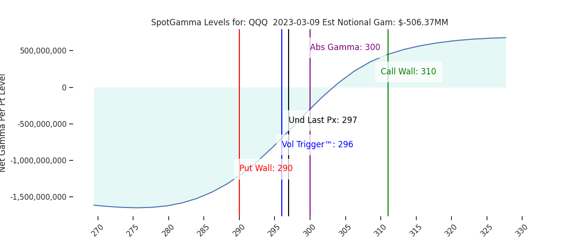 2023-03-09_CBOE_gammagraph_AMQQQ.png