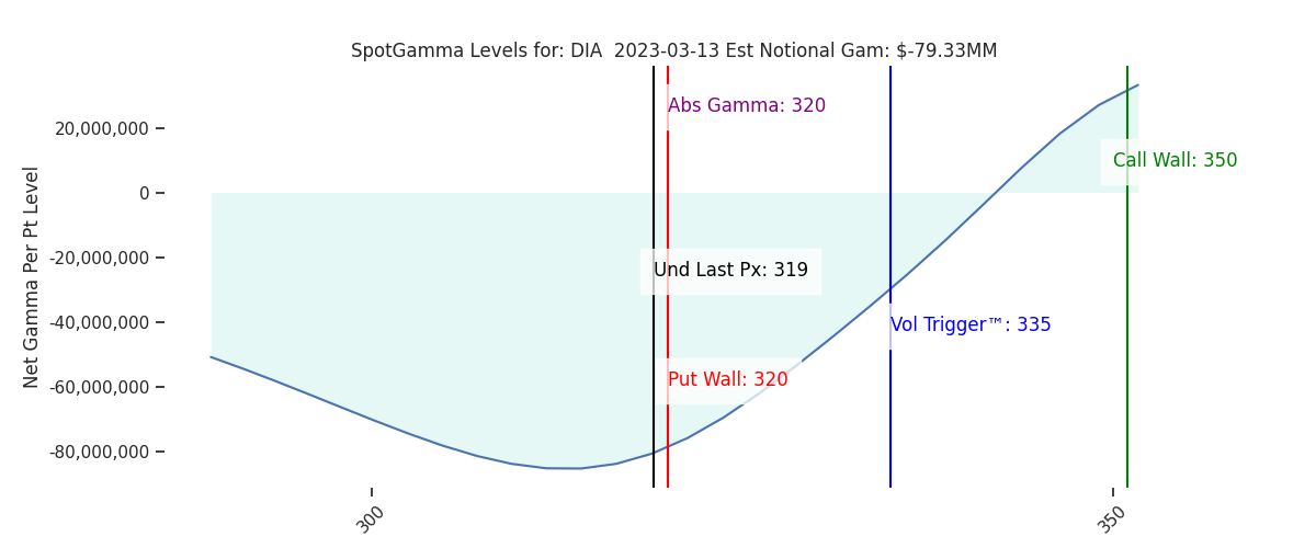 2023-03-13_CBOE_gammagraph_AMDIA.png