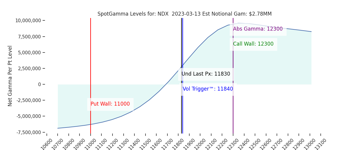 2023-03-13_CBOE_gammagraph_AMNDX.png