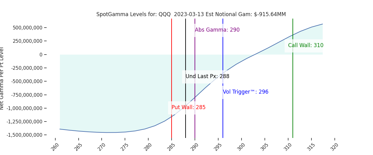 2023-03-13_CBOE_gammagraph_AMQQQ.png