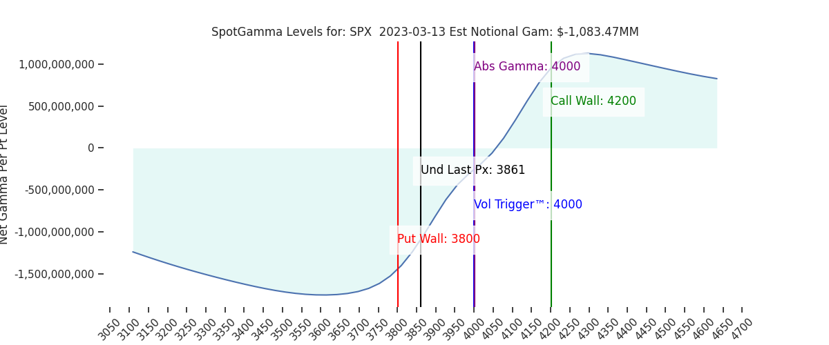 2023-03-13_CBOE_gammagraph_AMSPX.png