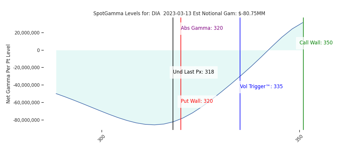 2023-03-13_CBOE_gammagraph_PMDIA.png