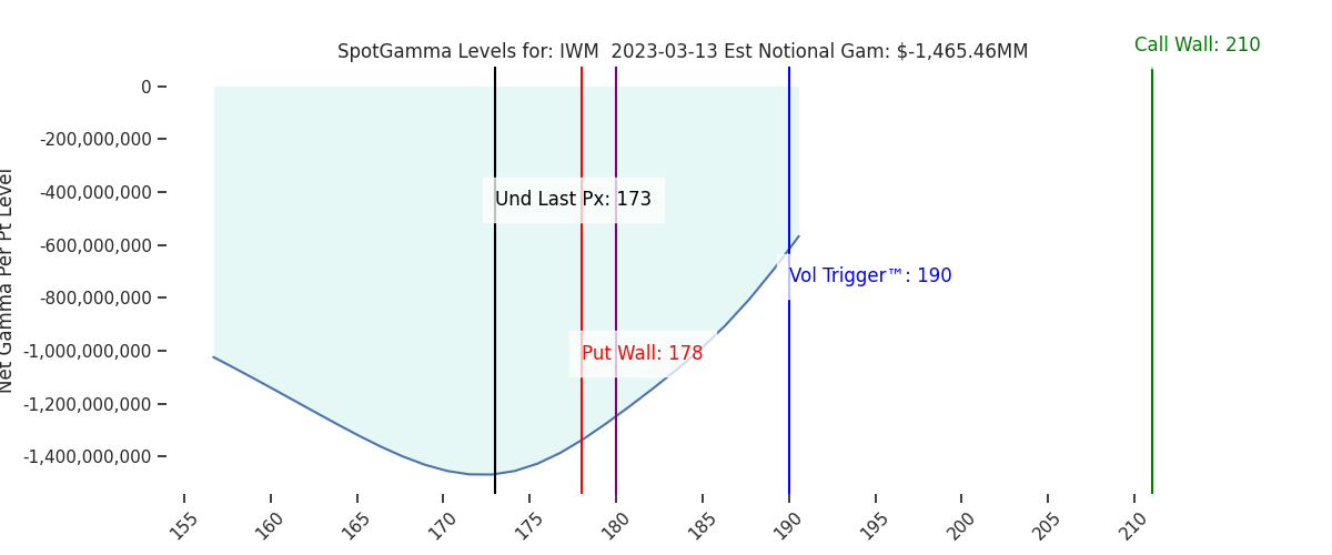 2023-03-13_CBOE_gammagraph_PMIWM.png