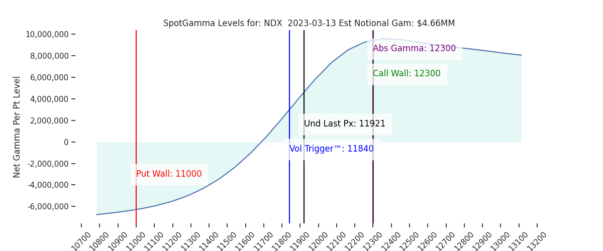 2023-03-13_CBOE_gammagraph_PMNDX.png